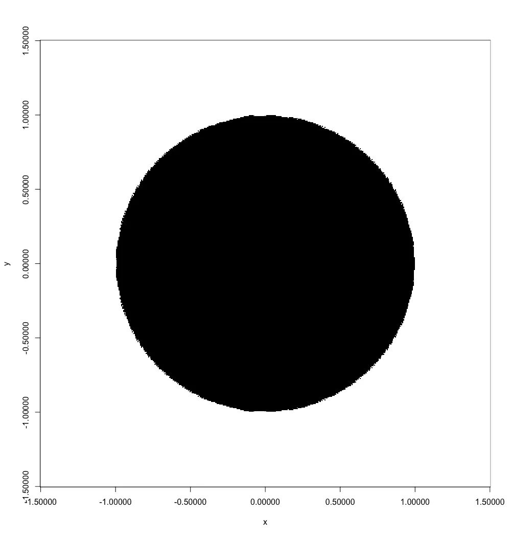 Exp.1000 Mandelbrot, appears as a perfect circle
