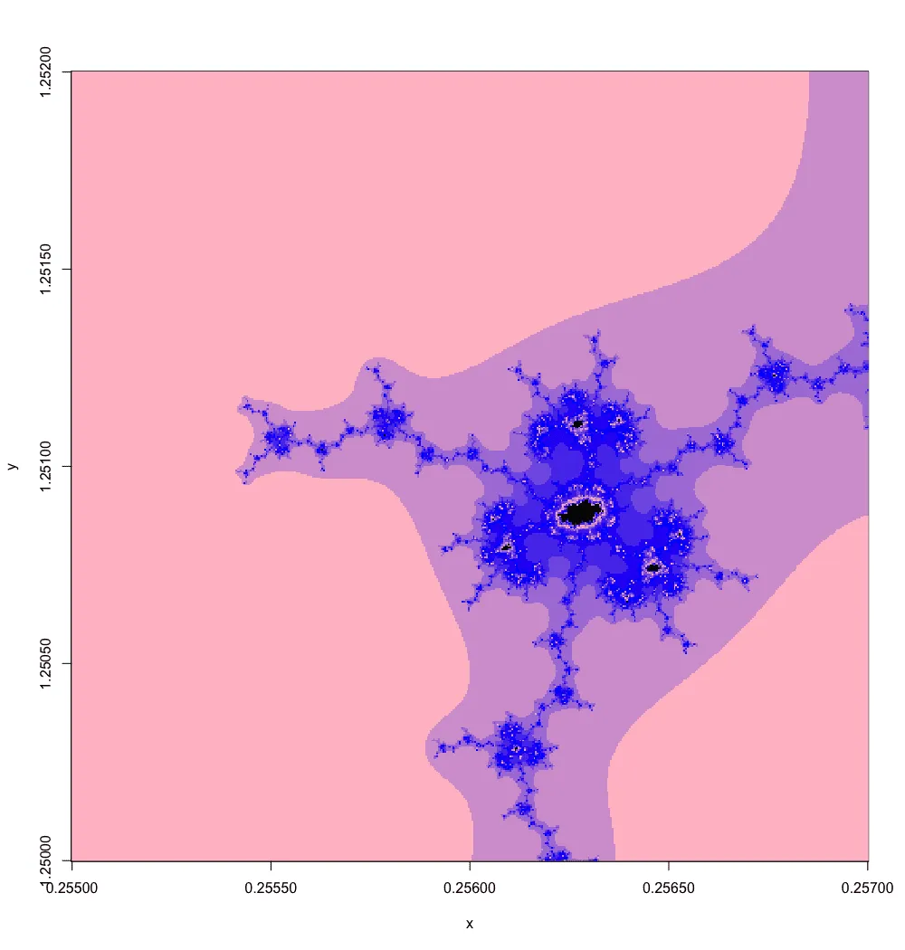 Exp.3 Mandelbrot, triangular formation zoom