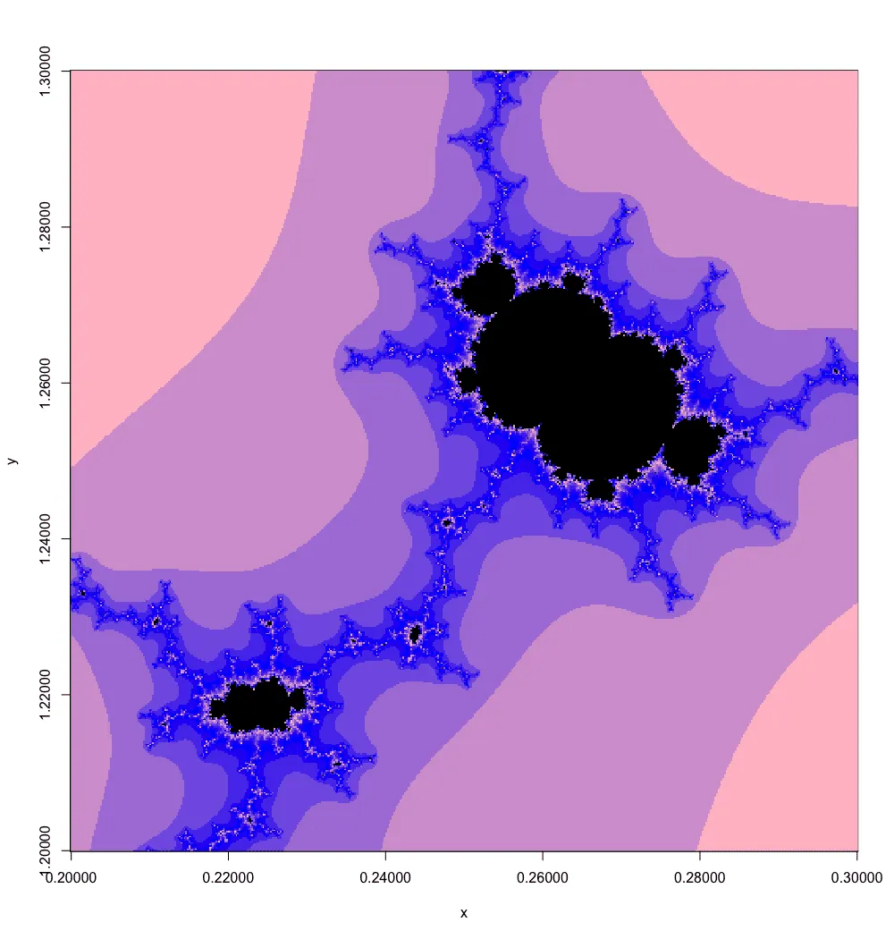 Exp.3 Mandelbrot, the largest minibrot